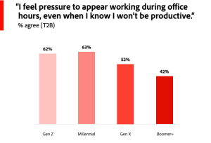 Younger workers feel they are requested to work when they are not most productive