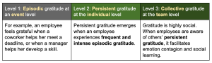 Gratitude and Appreciation at Work