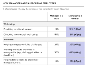 How Managers are Supporting Employees